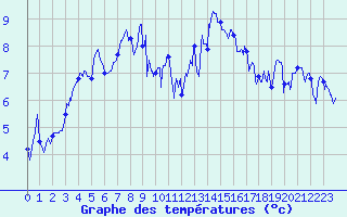 Courbe de tempratures pour Brest (29)