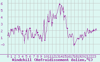 Courbe du refroidissement olien pour Quimper (29)