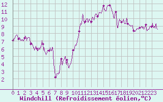 Courbe du refroidissement olien pour Paray-le-Monial - St-Yan (71)
