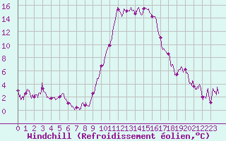Courbe du refroidissement olien pour Cannes (06)
