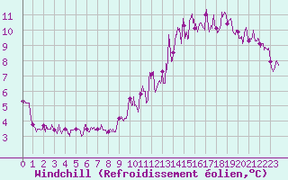 Courbe du refroidissement olien pour Epinal (88)