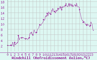 Courbe du refroidissement olien pour Col de Prat-de-Bouc (15)