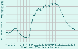 Courbe de l'humidex pour Aix-en-Provence (13)