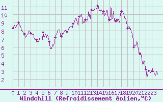 Courbe du refroidissement olien pour Poitiers (86)