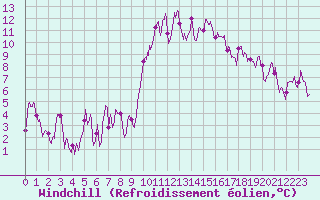 Courbe du refroidissement olien pour Embrun (05)
