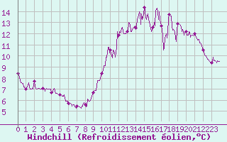 Courbe du refroidissement olien pour Orlans (45)