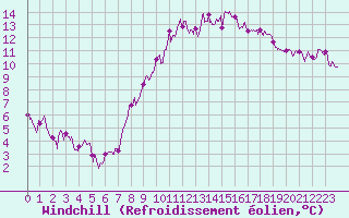 Courbe du refroidissement olien pour Villette (54)
