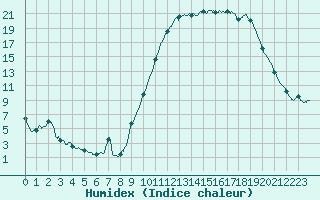 Courbe de l'humidex pour Guret Saint-Laurent (23)