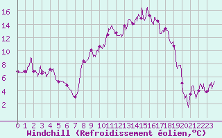 Courbe du refroidissement olien pour Coltines (15)