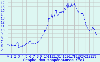 Courbe de tempratures pour Albi (81)