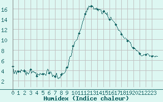 Courbe de l'humidex pour Ajaccio - Campo dell'Oro (2A)