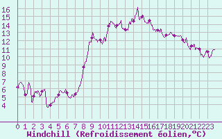 Courbe du refroidissement olien pour Doncourt-ls-Conflans (54)
