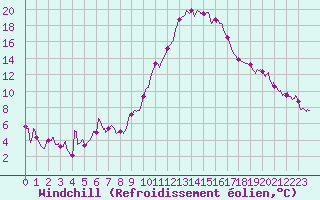 Courbe du refroidissement olien pour Mende - Chabrits (48)