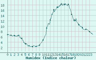 Courbe de l'humidex pour Belfort-Dorans (90)