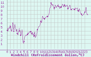 Courbe du refroidissement olien pour Deauville (14)