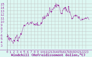 Courbe du refroidissement olien pour Bourg-Saint-Maurice (73)