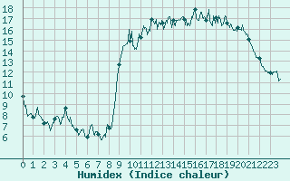 Courbe de l'humidex pour Royan-Mdis (17)