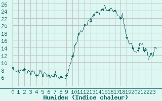 Courbe de l'humidex pour Saint-Girons (09)