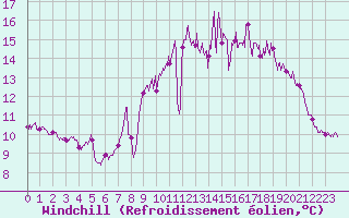 Courbe du refroidissement olien pour Ouessant (29)
