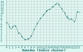 Courbe de l'humidex pour Valence (26)