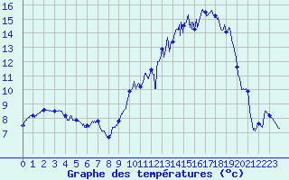 Courbe de tempratures pour Dole-Tavaux (39)