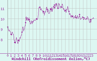 Courbe du refroidissement olien pour Toulon (83)