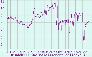 Courbe du refroidissement olien pour Cap de la Hague (50)