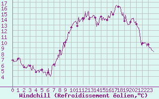 Courbe du refroidissement olien pour Deauville (14)