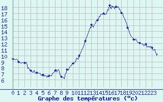 Courbe de tempratures pour Millau - Soulobres (12)