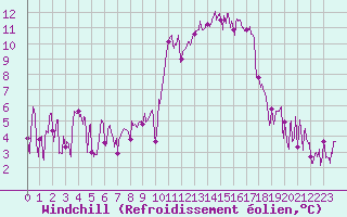 Courbe du refroidissement olien pour Le Tour (74)