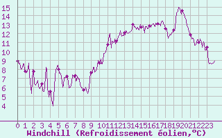 Courbe du refroidissement olien pour Biarritz (64)