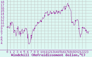 Courbe du refroidissement olien pour Montpellier (34)