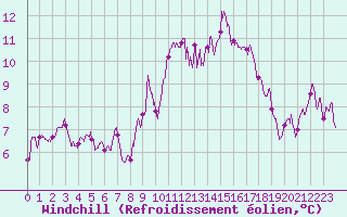Courbe du refroidissement olien pour Millau - Soulobres (12)