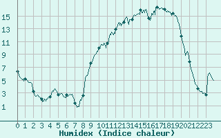 Courbe de l'humidex pour Mourmelon-le-Grand (51)