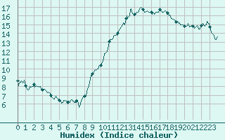 Courbe de l'humidex pour Lons-le-Saunier (39)