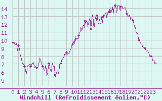 Courbe du refroidissement olien pour Saint-Mme-le-Tenu (44)