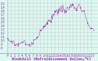 Courbe du refroidissement olien pour Albert-Bray (80)