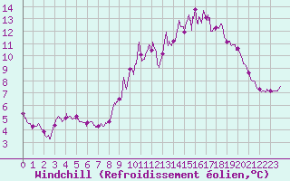 Courbe du refroidissement olien pour Valence (26)