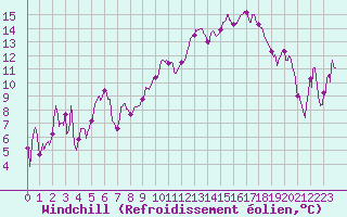 Courbe du refroidissement olien pour Bziers Cap d
