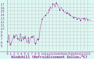 Courbe du refroidissement olien pour Calvi (2B)