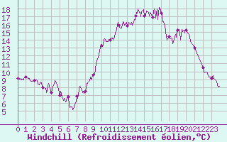 Courbe du refroidissement olien pour Puycelsi (81)