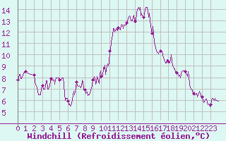 Courbe du refroidissement olien pour Formigures (66)