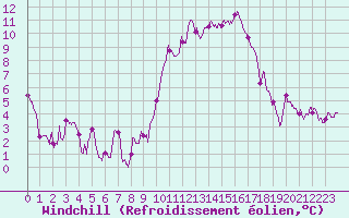 Courbe du refroidissement olien pour Toussus-le-Noble (78)