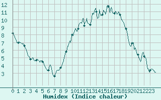 Courbe de l'humidex pour Auxerre-Perrigny (89)