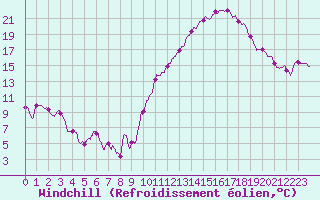 Courbe du refroidissement olien pour Saint-Nazaire (44)