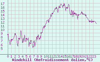 Courbe du refroidissement olien pour Marignane (13)