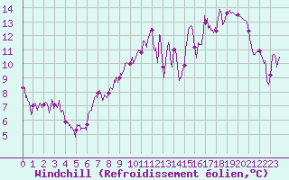 Courbe du refroidissement olien pour Romorantin (41)