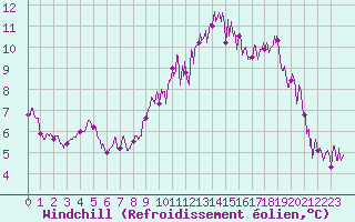 Courbe du refroidissement olien pour Calais / Marck (62)