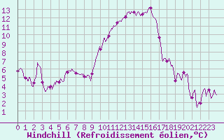Courbe du refroidissement olien pour Istres (13)