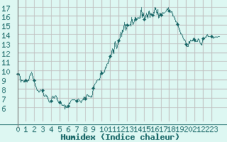 Courbe de l'humidex pour Deauville (14)